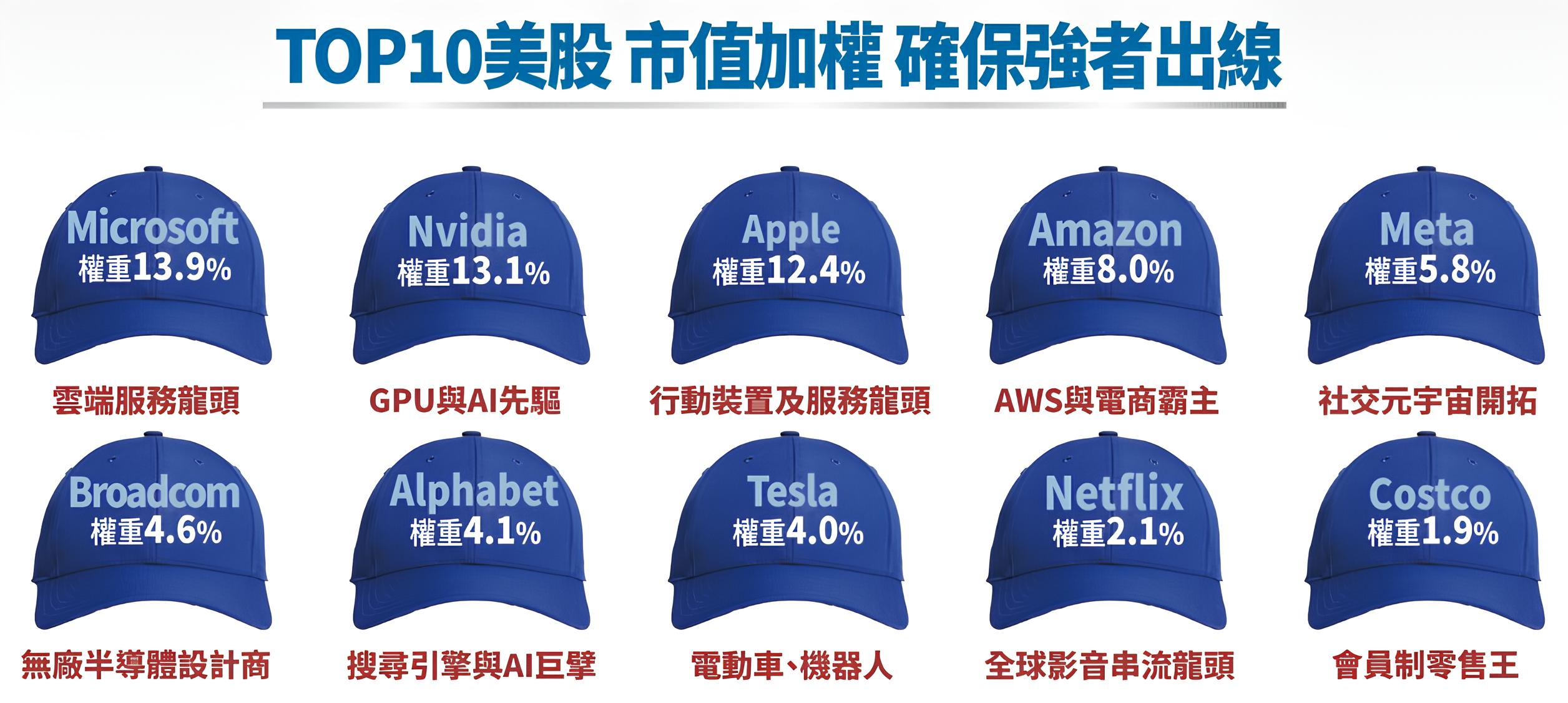 00980T 凱基美國Top股債平衡 ETF