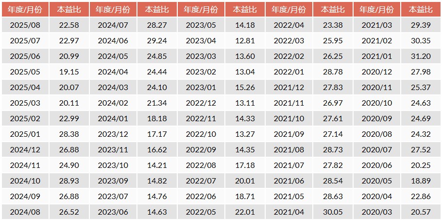 如何查詢本益比?