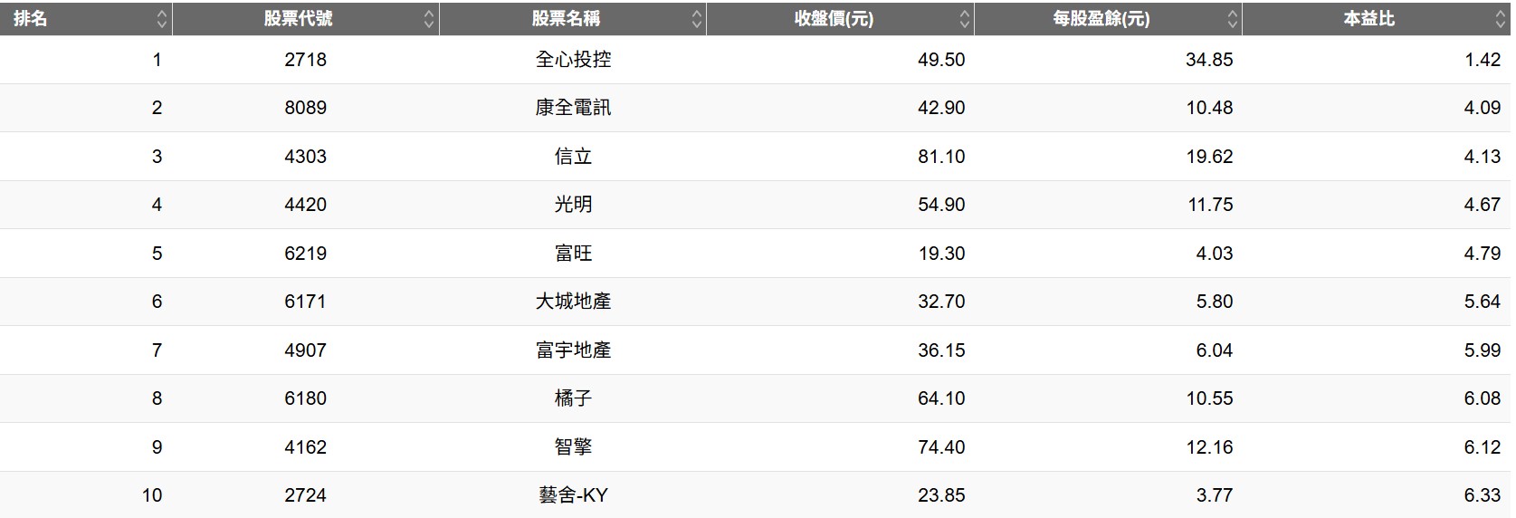 前十名『低』本益比