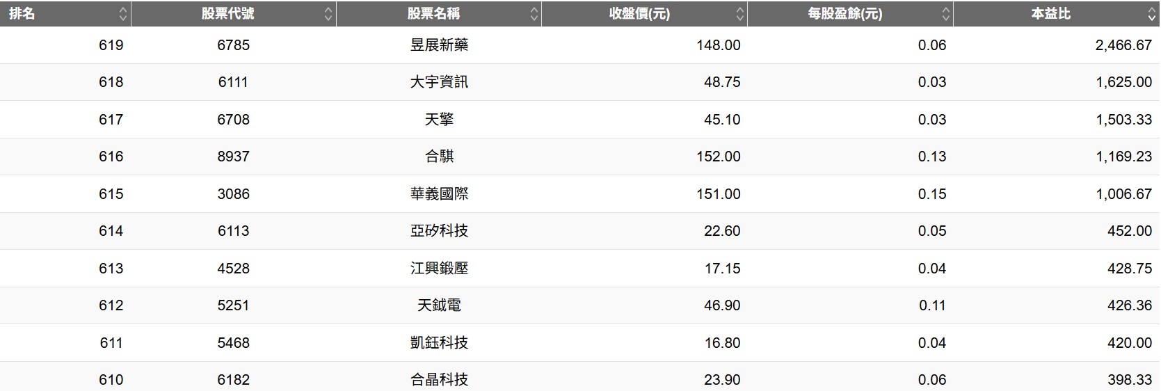 前十名『高』本益比