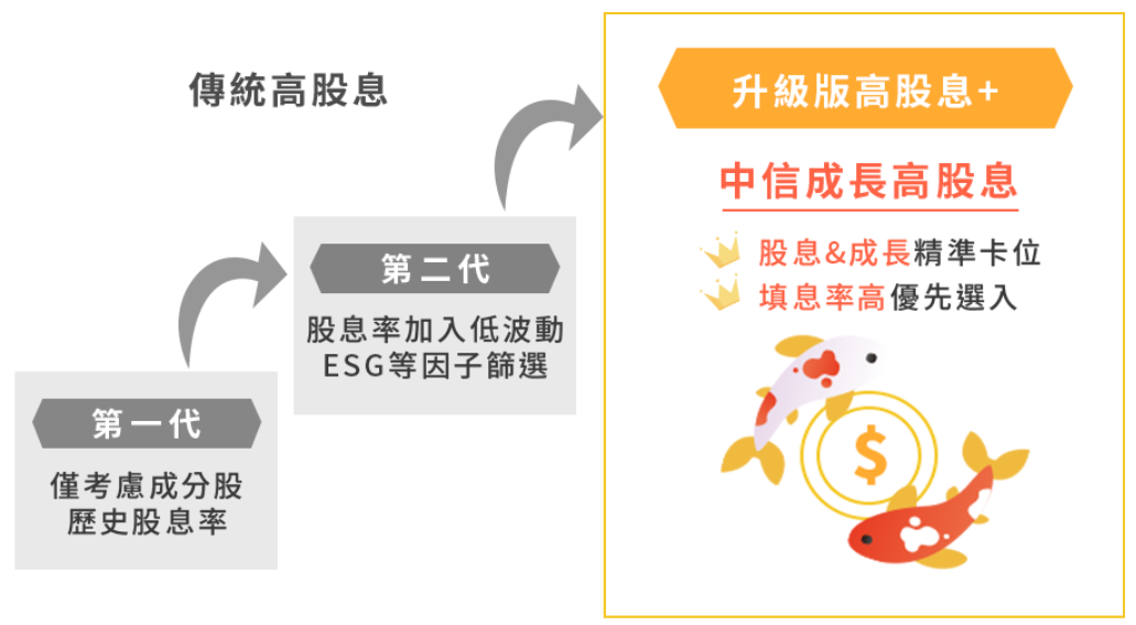 中信成長高股息ETF基金(00934)是升級版高股息