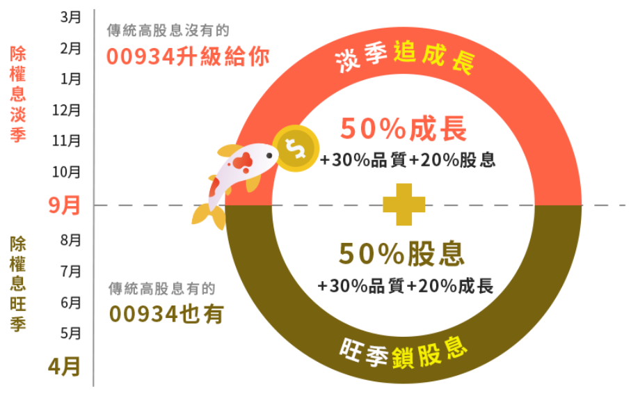 中信成長高股息ETF基金(00934)選股方式