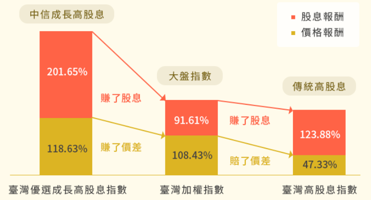 中信成長高股息ETF基金(00934)有高股利和高報酬