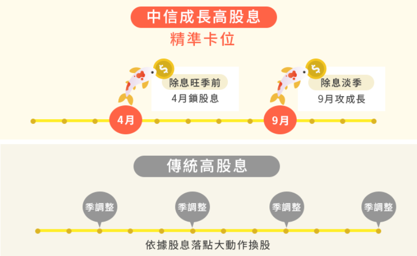 中信成長高股息ETF基金(00934)的換股時機