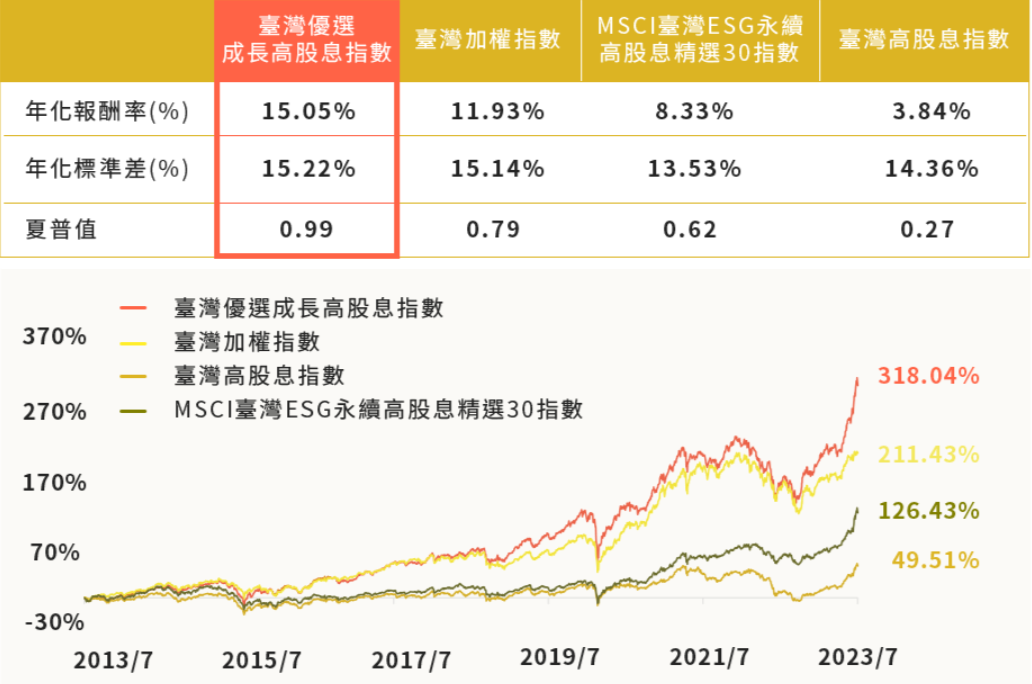 中信成長高股息ETF基金(00934)的歷年報酬率