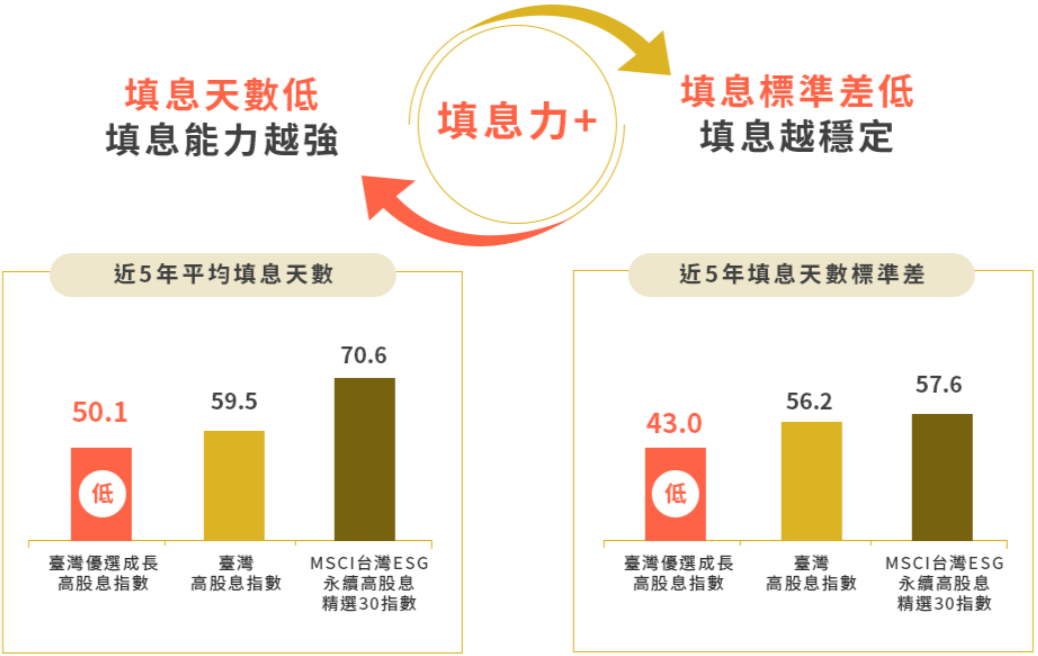 中信成長高股息ETF基金(00934)高填息機制