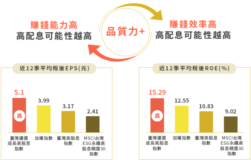 中信成長高股息ETF基金(00934)特選高ROE因子