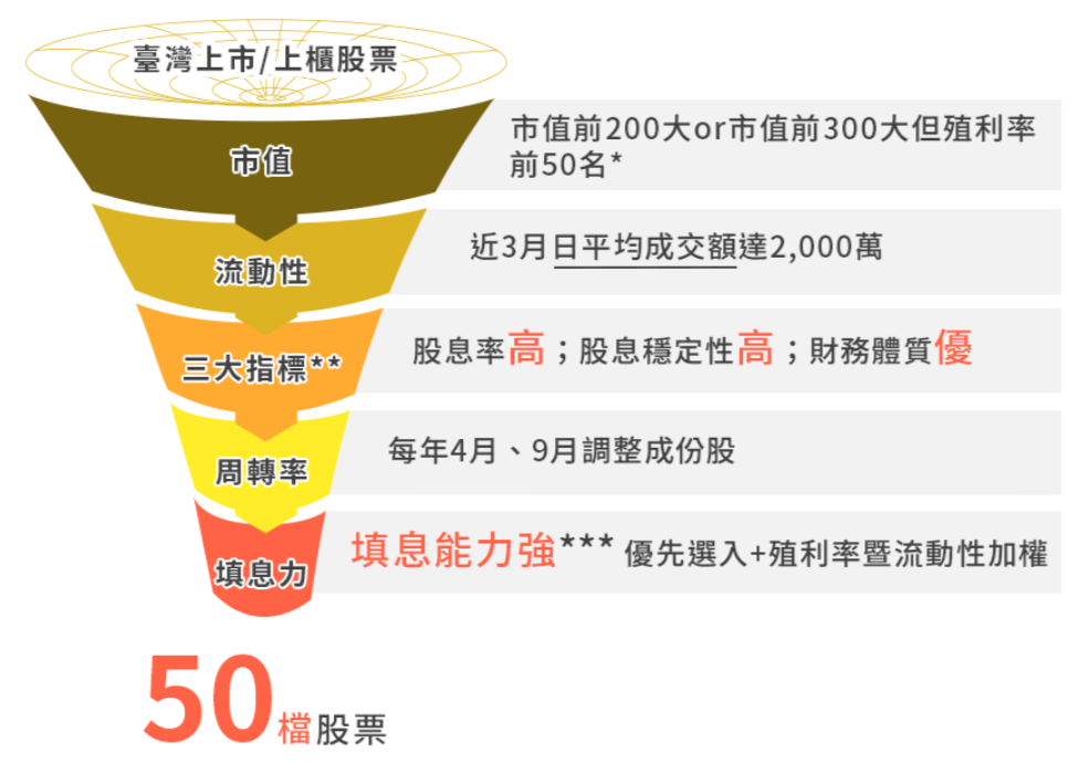 中信成長高股息ETF基金(00934)選股方式