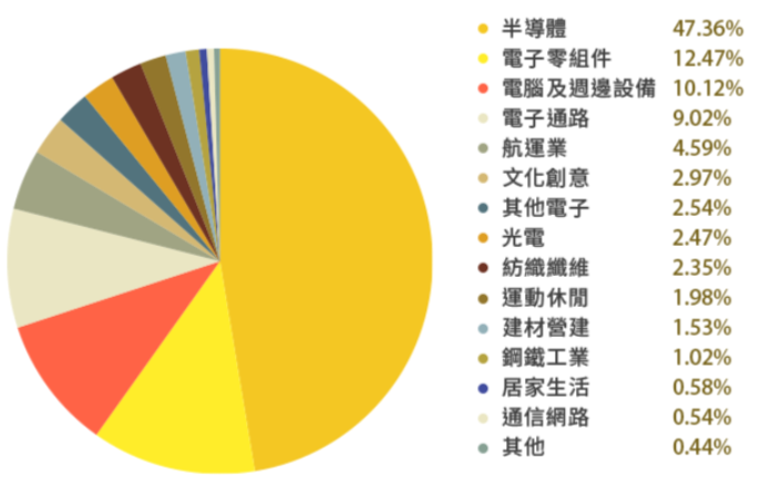 中信成長高股息ETF基金(00934)成分股產業分布