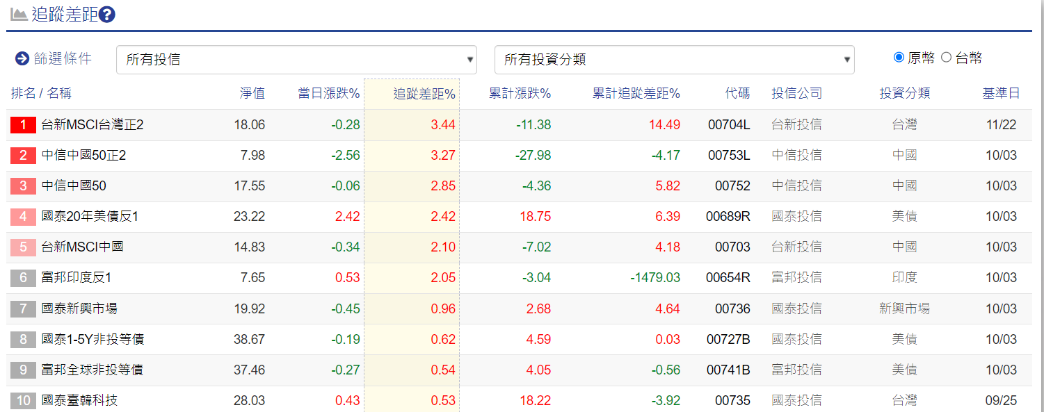 ETF追蹤誤差是什麼