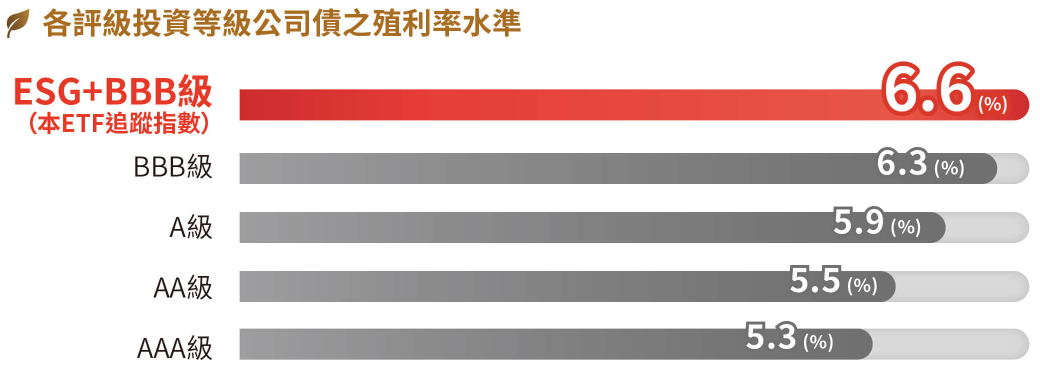 各評級投資等級公司債之殖利率水準