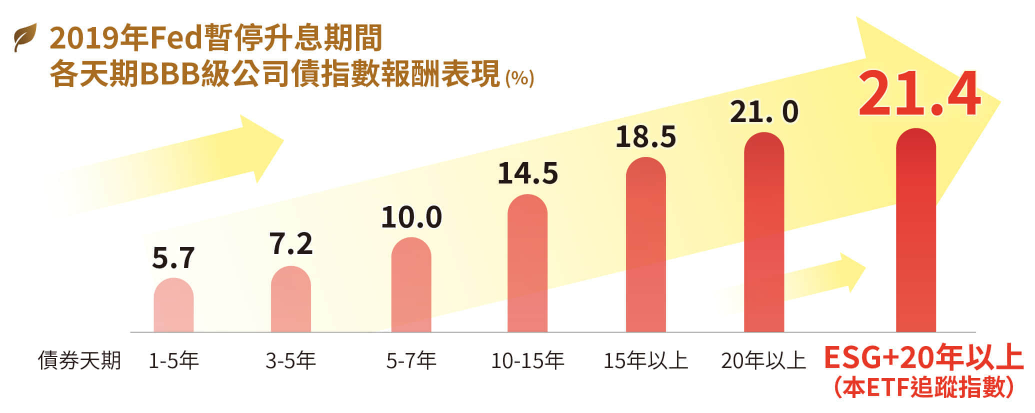 各天期BBB級公司債指數不同天期的表現