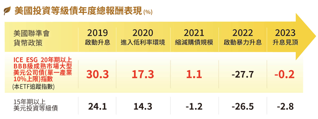 美國投資等級債年度總報酬表現