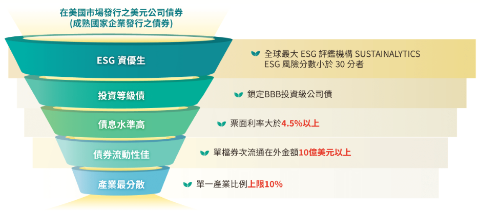 群益ESG投等債20+ETF基金(00937B)債券篩選原則