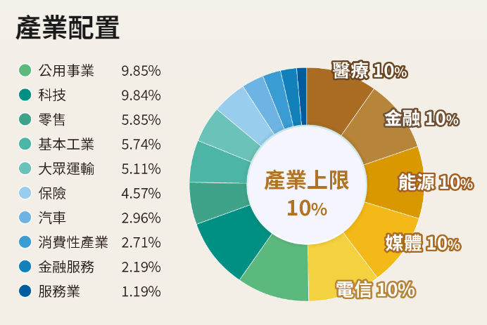 群益ESG投等債20+ETF基金(00937B)產業配置