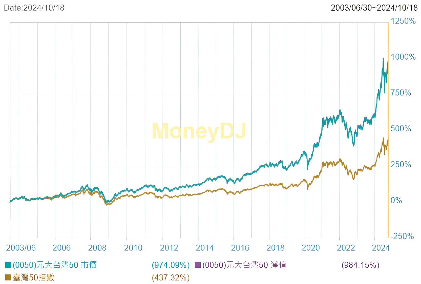 元大台灣50ETF(0050)