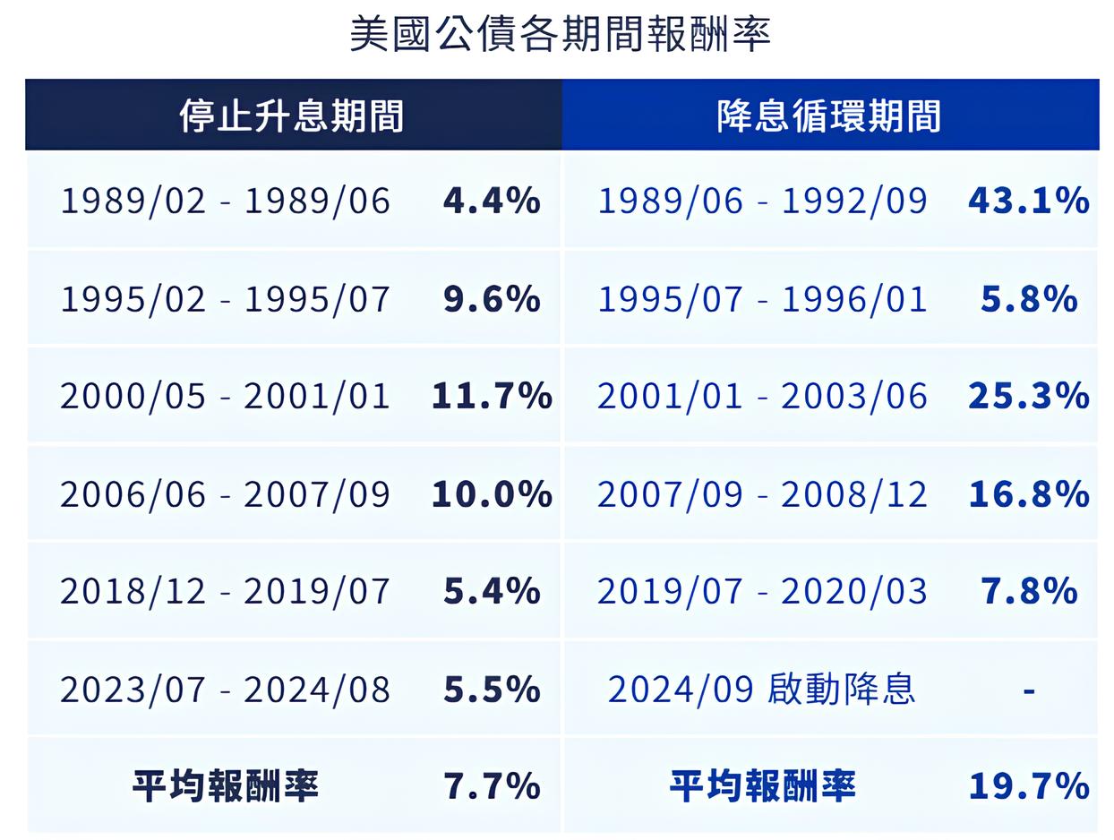 00967B 元大優息美債 ETF