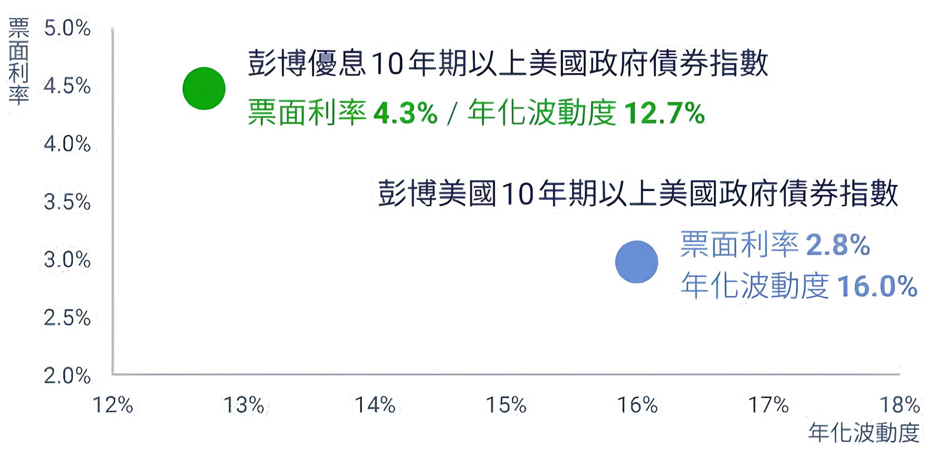 00967B 元大優息美債 ETF