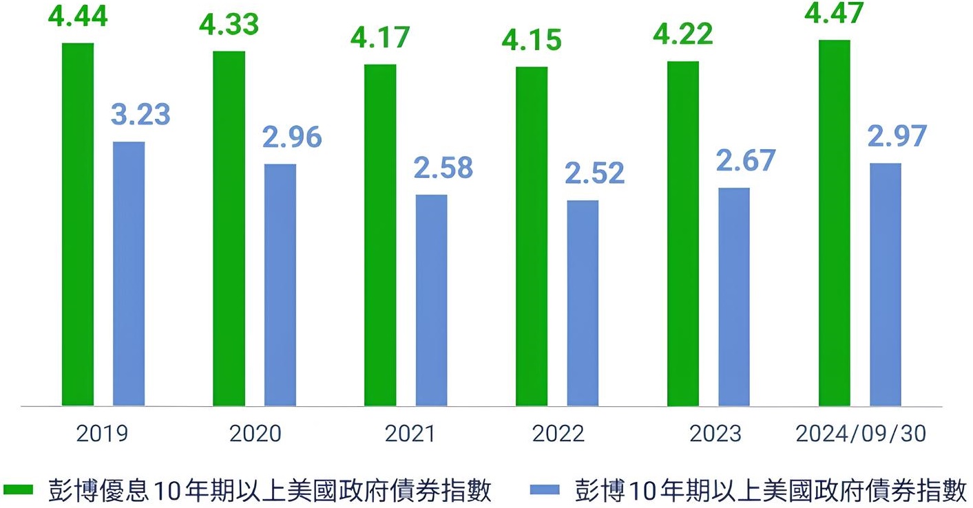 00967B 元大優息美債 ETF