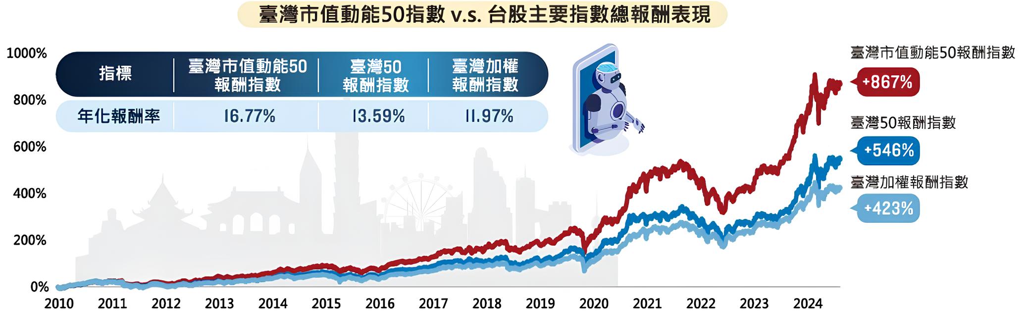 009803 保德信市值動能50