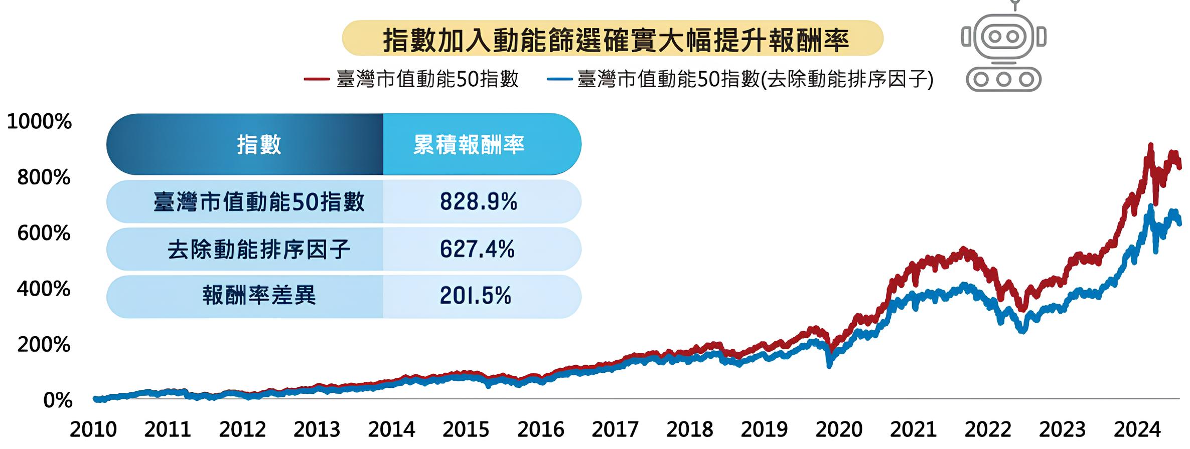 009803 保德信市值動能50