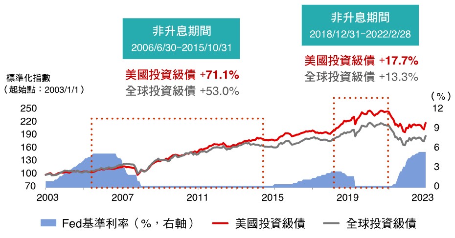 美國投資級債優於全球投資級債