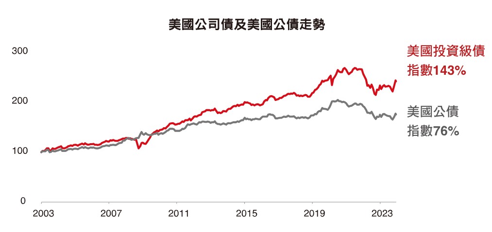 美國投資級債優於美國公債