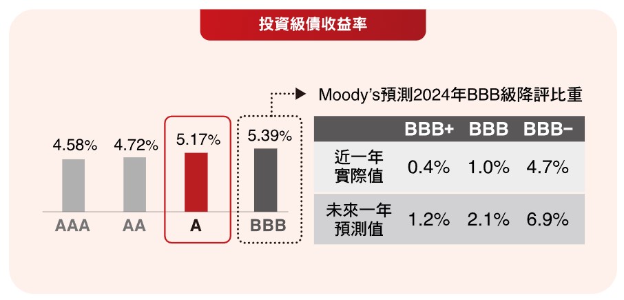 A級債是未來投資債券首選