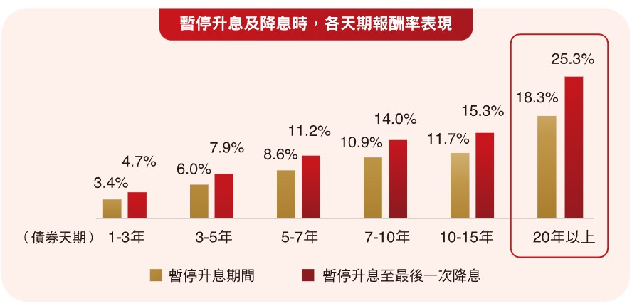 長天期債的投資機會最佳