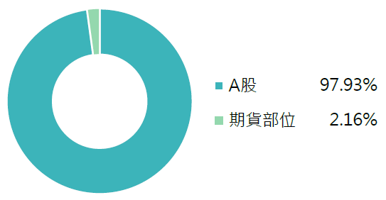 00636 國泰富時中國A50 ETF的資產配置