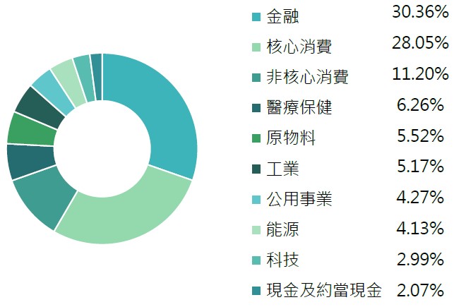 00636 國泰富時中國A50 ETF的產業分布