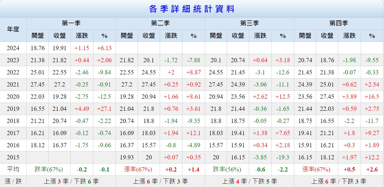 00636 國泰富時中國A50 ETF的歷史報酬