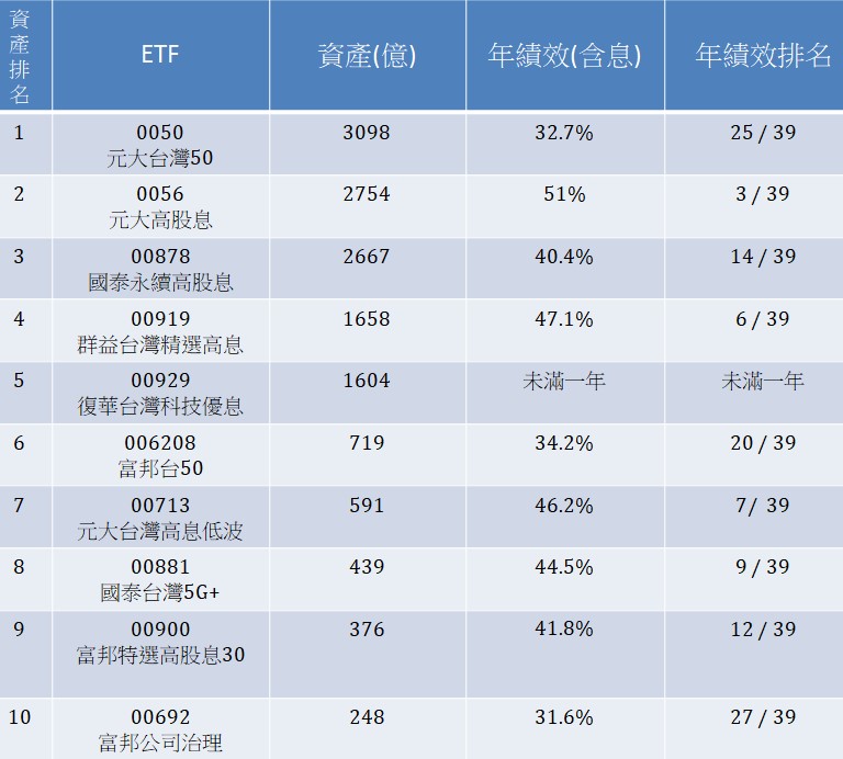 熱門ETF的過去績效