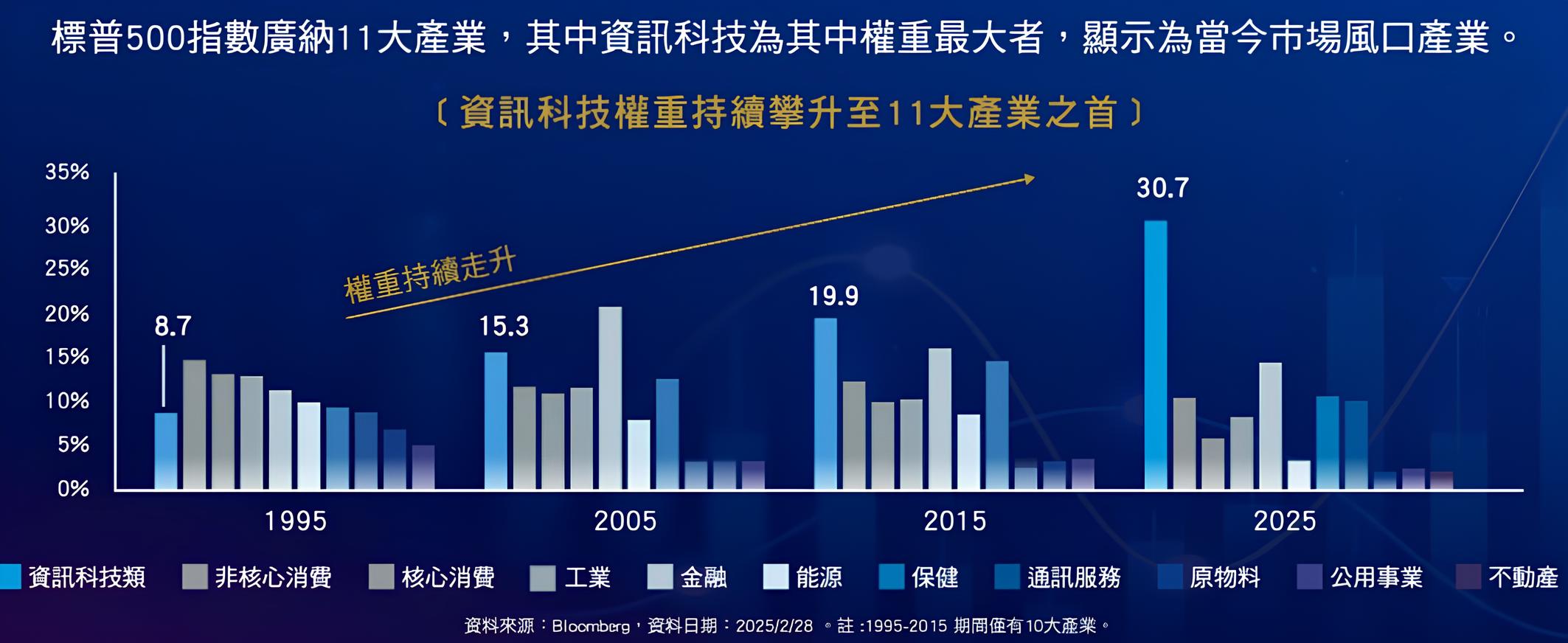 台新標普科技