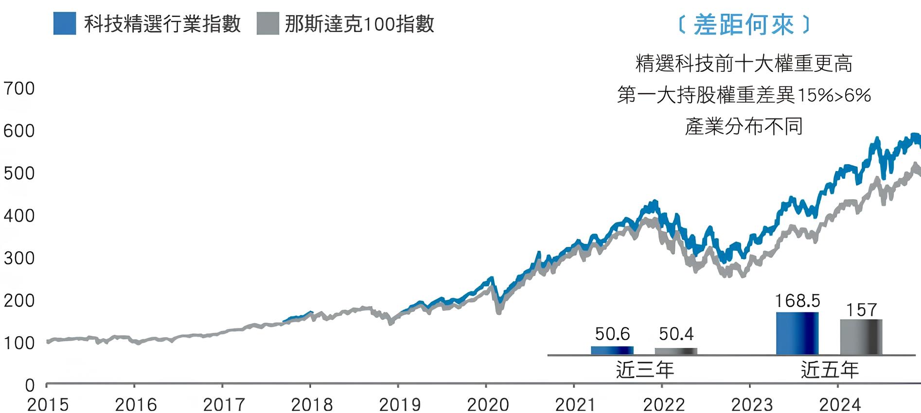 台新標普科技
