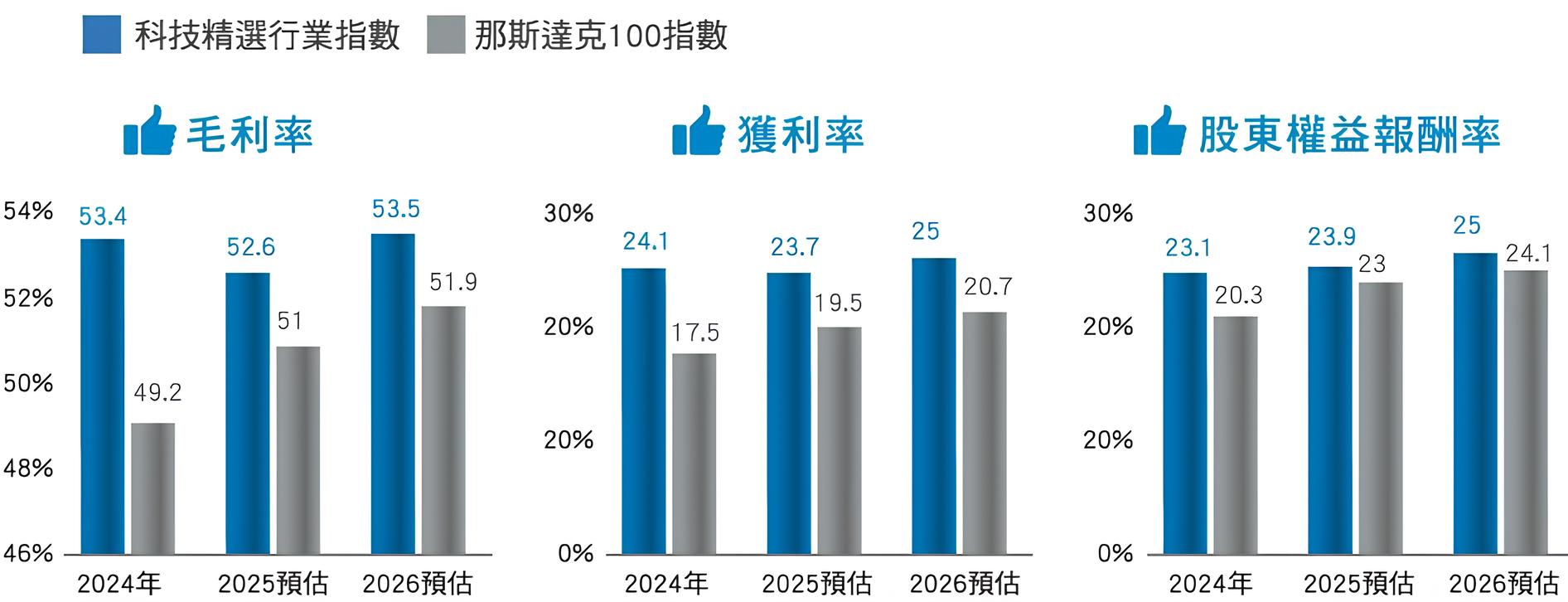 台新標普科技