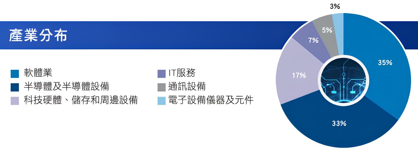 台新標普科技