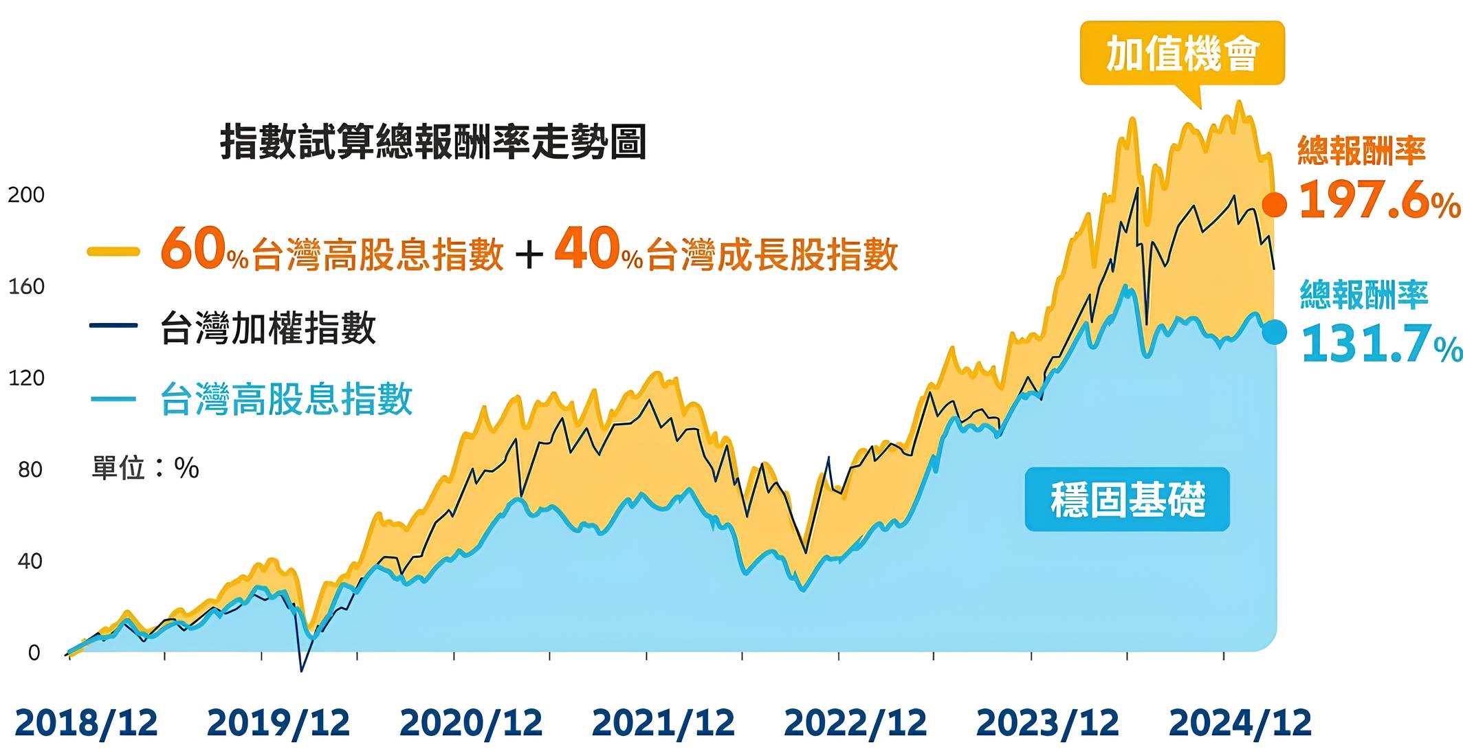 00984A 安聯台灣高息成長主動式 ETF