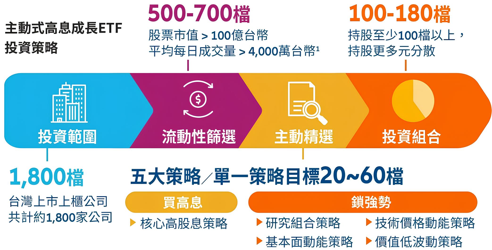 00984A 安聯台灣高息成長主動式 ETF