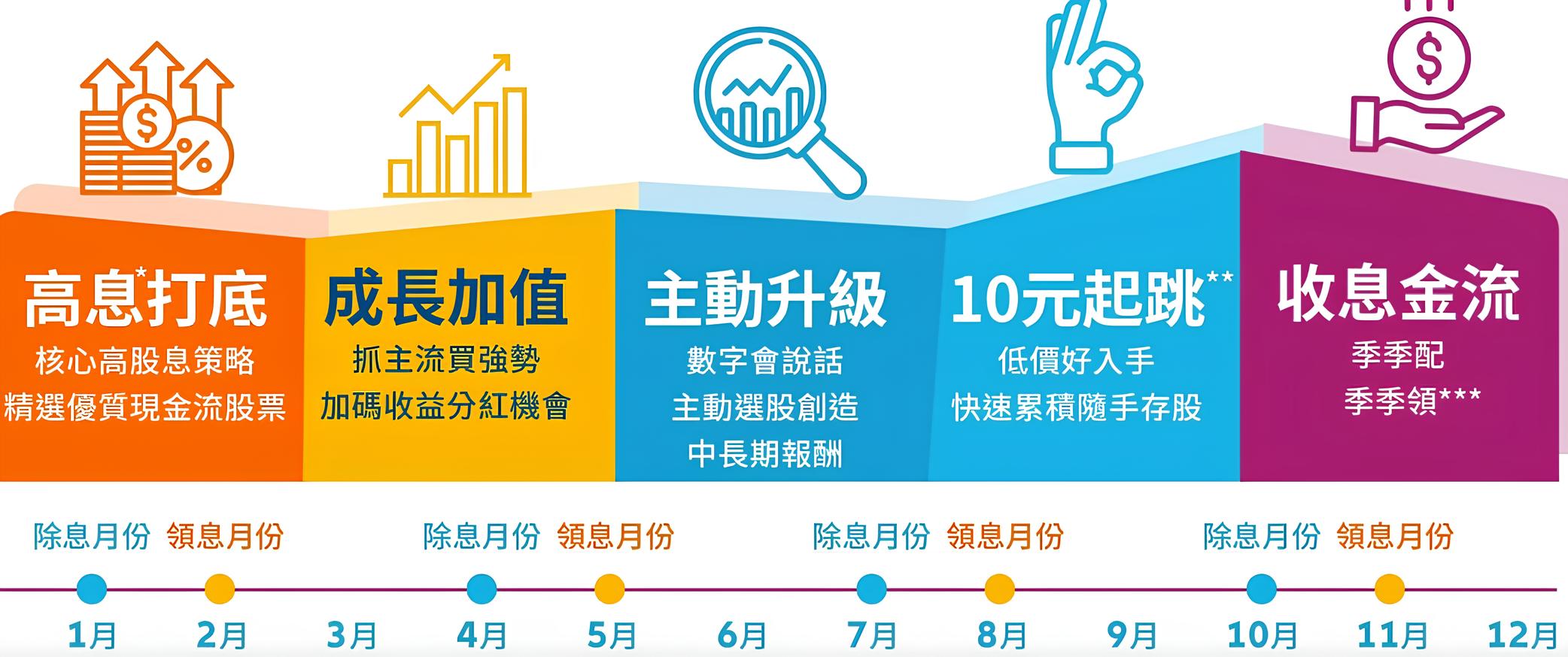 00984A 安聯台灣高息成長主動式 ETF