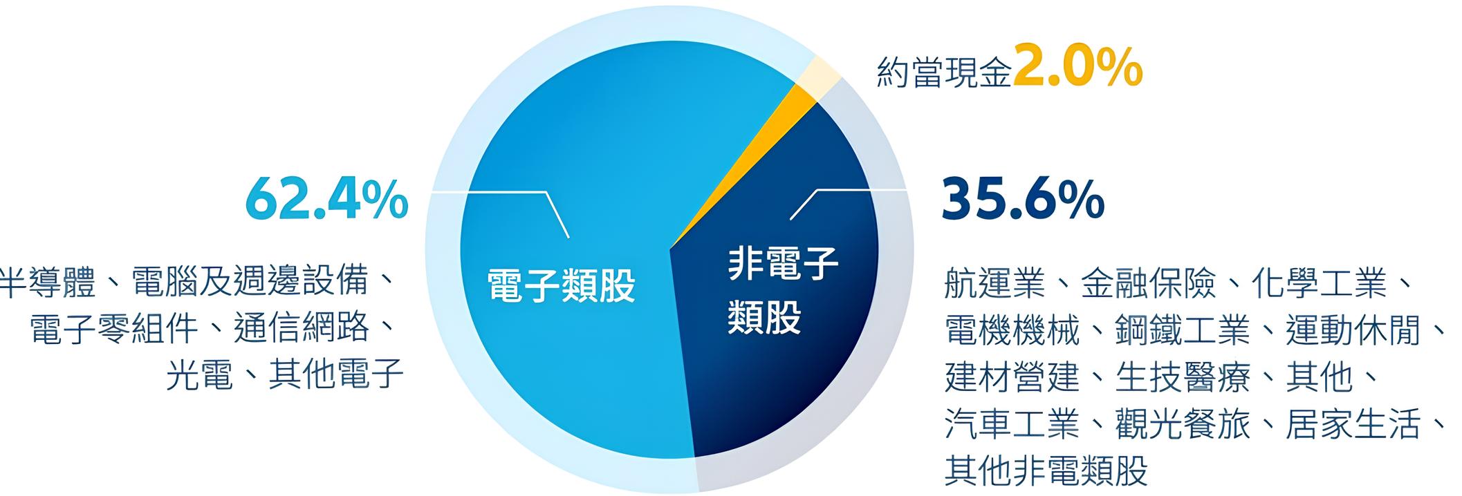 00984A 安聯台灣高息成長主動式 ETF