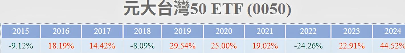 基金績效