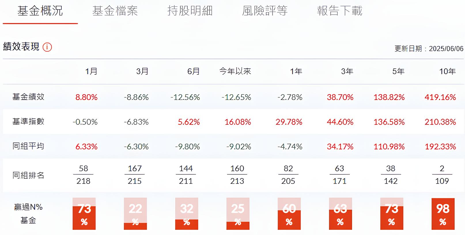 台股基金的歷史績效