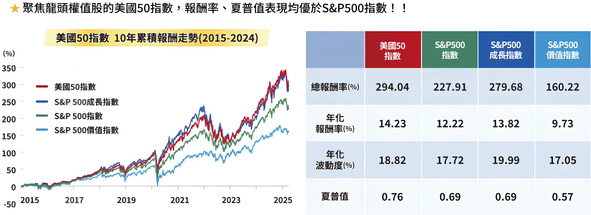 009811 統一美國50