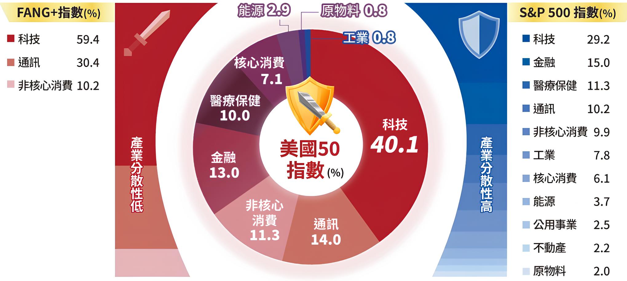 009811 統一美國50