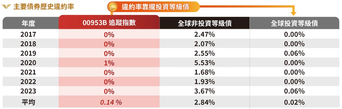 00953B 群益優選非投等債