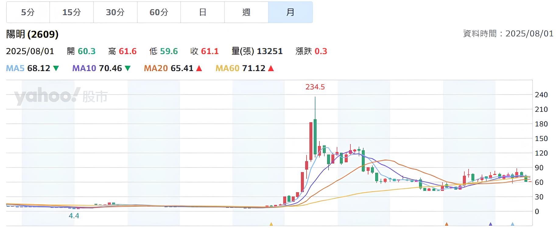 不買的股票