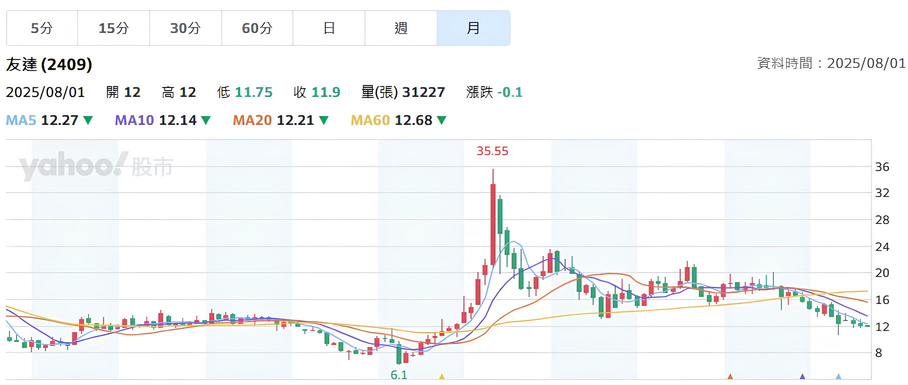 不買的股票
