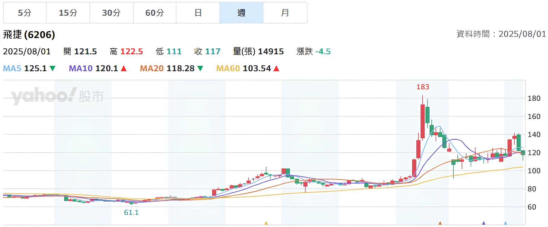 不買的股票