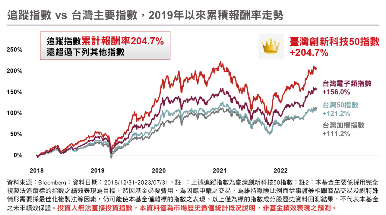 野村臺灣創新科技50